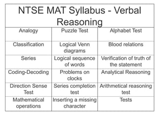 NTSE MAT Syllabus - Verbal
Reasoning
Analogy Puzzle Test Alphabet Test
Classification Logical Venn
diagrams
Blood relations
Series Logical sequence
of words
Verification of truth of
the statement
Coding-Decoding Problems on
clocks
Analytical Reasoning
Direction Sense
Test
Series completion
test
Arithmetical reasoning
test
Mathematical
operations
Inserting a missing
character
Tests
 