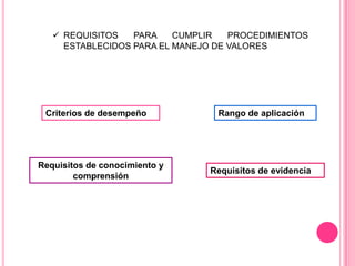  REQUISITOS   PARA    CUMPLIR   PROCEDIMIENTOS
     ESTABLECIDOS PARA EL MANEJO DE VALORES




 Criterios de desempeño          Rango de aplicación




Requisitos de conocimiento y
                               Requisitos de evidencia
        comprensión
 
