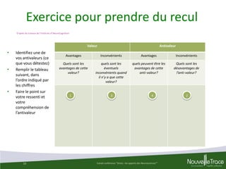Exercice pour prendre du recul
D’après les travaux de l’Institute of NeuroCognitism

Valeur

•

•

•

Identifiez une de
vos antivaleurs (ce
que vous détestez)
Remplir le tableau
suivant, dans
l’ordre indiqué par
les chiffres
Faire le point sur
votre ressenti et
votre
compréhension de
l’antivaleur

10

Antivaleur

Avantages

Inconvénients

Avantages

Inconvénients

Quels sont les
avantages de cette
valeur?

quels sont les
éventuels
inconvénients quand
il n’y a que cette
valeur?

quels peuvent être les
avantages de cette
anti-valeur?

Quels sont les
désavantages de
l’anti-valeur?

1

3

4

Extrait conférence "Stress : les apports des Neurosciences""

2

 
