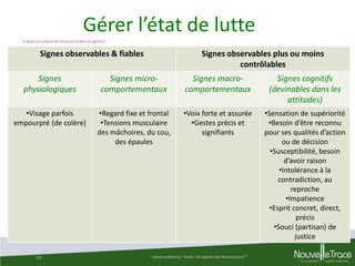 Gérer l’état de lutte
D’après les travaux de l’Institute of NeuroCognitism

Signes observables & fiables

Signes observables plus ou moins
contrôlables

Signes
physiologiques

Signes microcomportementaux

Signes macrocomportementaux

Signes cognitifs
(devinables dans les
attitudes)

•Visage parfois
empourpré (de colère)

•Regard fixe et frontal
•Tensions musculaire
des mâchoires, du cou,
des épaules

•Voix forte et assurée
•Gestes précis et
signifiants

•Sensation de supériorité
•Besoin d’être reconnu
pour ses qualités d’action
ou de décision
•Susceptibilité, besoin
d’avoir raison
•Intolérance à la
contradiction, au
reproche
•Impatience
•Esprit concret, direct,
précis
•Souci (partisan) de
justice

13

Extrait conférence "Stress : les apports des Neurosciences""

 