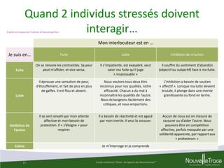 Quand 2 individus stressés doivent
interagir…

D’après les travaux de l’Institute of NeuroCognitism

Mon interlocuteur est en …

Je suis en…

Fuite

Lutte

Inhibition de m’action

Fuite

On se renvoie les contraintes. Sa peur
peut m’affoler, et vice versa.

Il s’impatiente, est exaspéré, veut
saisir ma fuite qu’il juge
« insaisissable »

Il souffre du sentiment d’abandon
(objectif ou subjectif) face à ma fuite.

Il éprouve une sensation de peur,
d’étouffement, et fait de plus en plus
de gaffes. Il est flou et absent.

Nous voulons tous deux être
reconnus pour nos qualités, notre
efficacité. Chacun a du mal à
reconnaître les qualités de l’autre.
Nous échangeons facilement des
critiques, et nous emportons.

L’inhibition a besoin de soutien
« affectif ». Lorsque ma lutte devient
brutale, il plonge dans une inertie
grandissante ou fond en larme.

Il se sent envahi par mon attente
affective et mon besoin de
protection. Il « s’éloigne » pour
respirer.

Il a besoin de réactivité et est agacé
par mon inertie. Il veut la secouer.

Aucun de nous est en mesure de
rassurer ou d’aider l’autre. Nous
pouvons être en compétition
affective, parfois masquée par une
solidarité apparente, par rapport aux
« protecteurs ».

Lutte

Inhibition de
l’action

Calme

17

Je m’interroge et je comprends

Extrait conférence "Stress : les apports des Neurosciences""

 