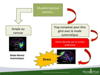 Situation perçue
comme…

Trop complexe pour être
géré avec le mode
automatique

Simple ou
connue

Alerte donnée par le cortex
préfrontal

Mode Mental
Automatique

5

Stress

Extrait conférence "Stress : les apports des Neurosciences""

5

 