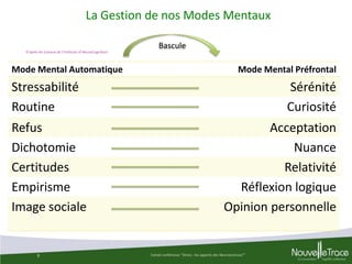 La Gestion de nos Modes Mentaux
D’après les travaux de l’Institute of NeuroCognitism

Mode Mental Automatique

Bascule

Mode Mental Préfrontal

Stressabilité
Routine
Refus
Dichotomie
Certitudes
Empirisme
Image sociale

8

Sérénité
Curiosité
Acceptation
Nuance
Relativité
Réflexion logique
Opinion personnelle

Extrait conférence "Stress : les apports des Neurosciences""

 
