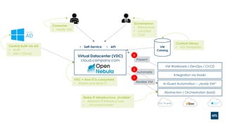 Abstraction / Orchestration (IaaS)
In-Guest Automation – „ready VM“
Integration via Hooks
VM Workloads / DevOps / CI-CD
Virtual Datacenter (VDC)
cloud.company.com
• Self-Service • API
Consume:
• ready VM
O n - P r e m
Governance:
• Ressources
• Location
• Cost
Central Auth via AD
• Auth
• User / Group
VDC = How IT is consumed
• Shares and slices IT
Make IT Infrastructure „invisible“
• Abstract IT Infrastructure
• „VM everywhere“
VM
Catalog
Content Library
• VM Templates
Realize VM
1
Automate
2
Present
3
 