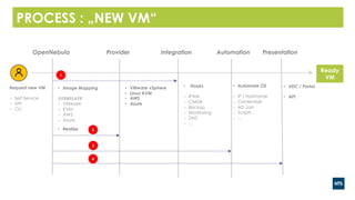OpenNebula Integration Automation PresentationProvider
Request new VM
- Self Service
- API
- CLI
• Image Mapping
$TEMPLATE
- VMware
- KVM
- AWS
- Azure
• Hooks
- IPAM
- CMDB
- Backup
- Monitoring
- DNS
- …
• Automate OS
- IP / Hostname
- Credentials
- AD Join
- Scripts
- …
• VDC / Portal
• API
• Realize
Ready
VM1
2
3
4
• VMware vSphere
• Linux KVM
• AWS
• Azure
PROCESS : „NEW VM“
 