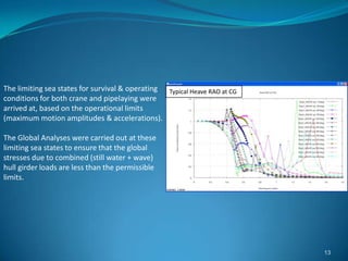 13
Typical Heave RAO at CGThe limiting sea states for survival & operating
conditions for both crane and pipelaying were
arrived at, based on the operational limits
(maximum motion amplitudes & accelerations).
The Global Analyses were carried out at these
limiting sea states to ensure that the global
stresses due to combined (still water + wave)
hull girder loads are less than the permissible
limits.
 