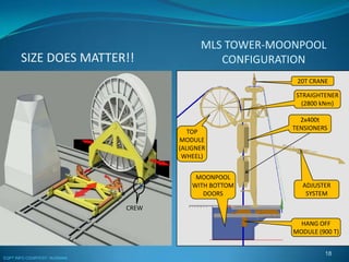 SIZE DOES MATTER!!
CREW
EQPT INFO COURTESY: HUISMAN
MLS TOWER-MOONPOOL
CONFIGURATION
TOP
MODULE
(ALIGNER
WHEEL)
STRAIGHTENER
(2800 kNm)
2x400t
TENSIONERS
HANG OFF
MODULE (900 T)
MOONPOOL
WITH BOTTOM
DOORS
ADJUSTER
SYSTEM
20T CRANE
18
 