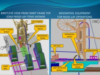 19
MOONPOOL EQUIPMENT
FOR RIGID-LAY OPERATIONS
100T INITIATION
WINCH
MOONPOOL
CRANE
60T PLET
WORKSTATION
MOONPOOL
HATCH
19
1200T
REEL
2x20T TUGGER
WINCH
MOONPOOL
CRANE
MLS TOWER
60T PLET
BIRD’S EYE VIEW FROM 3000T CRANE TOP
(ONLY RIGID-LAY ITEMS SHOWN)
MOONPOOL
HATCH
FWD
 