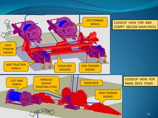 CLOSEUP VIEW FOR A&R
COMPT (BELOW MAIN DECK)
23
MAIN DECK
125T A&R
WINCH
FAIRLEAD
SHEAVE
(PIVOTING-TYPE)
HIGH TENSION
SHEAVE
600T TRACTION
WINCH
20T STORAGE
WINCH
EQUALISER
SHEAVES
HIGH
TENSION
SHEAVE
CLOSEUP VIEW FOR
MAIN DECK ITEMS
LOW TENSION
SHEAVE
 