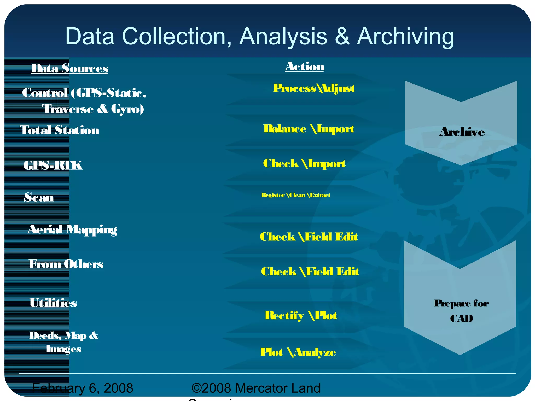 February 6, 2008 ©2008 Mercator Land
Data Collection, Analysis & Archiving
Control (GPS-Static,
Traverse & Gyro)
ProcessAdjust
Deeds, Map &
Images
Aerial Mapping
Scan
Total Station
GPS-RTK
FromOthers
Utilities
Balance Import
CheckImport
RegisterClean Extract
CheckField Edit
CheckField Edit
Rectify Plot
Plot Analyze
Archive
Prepare for
CAD
Data Sources Action
 