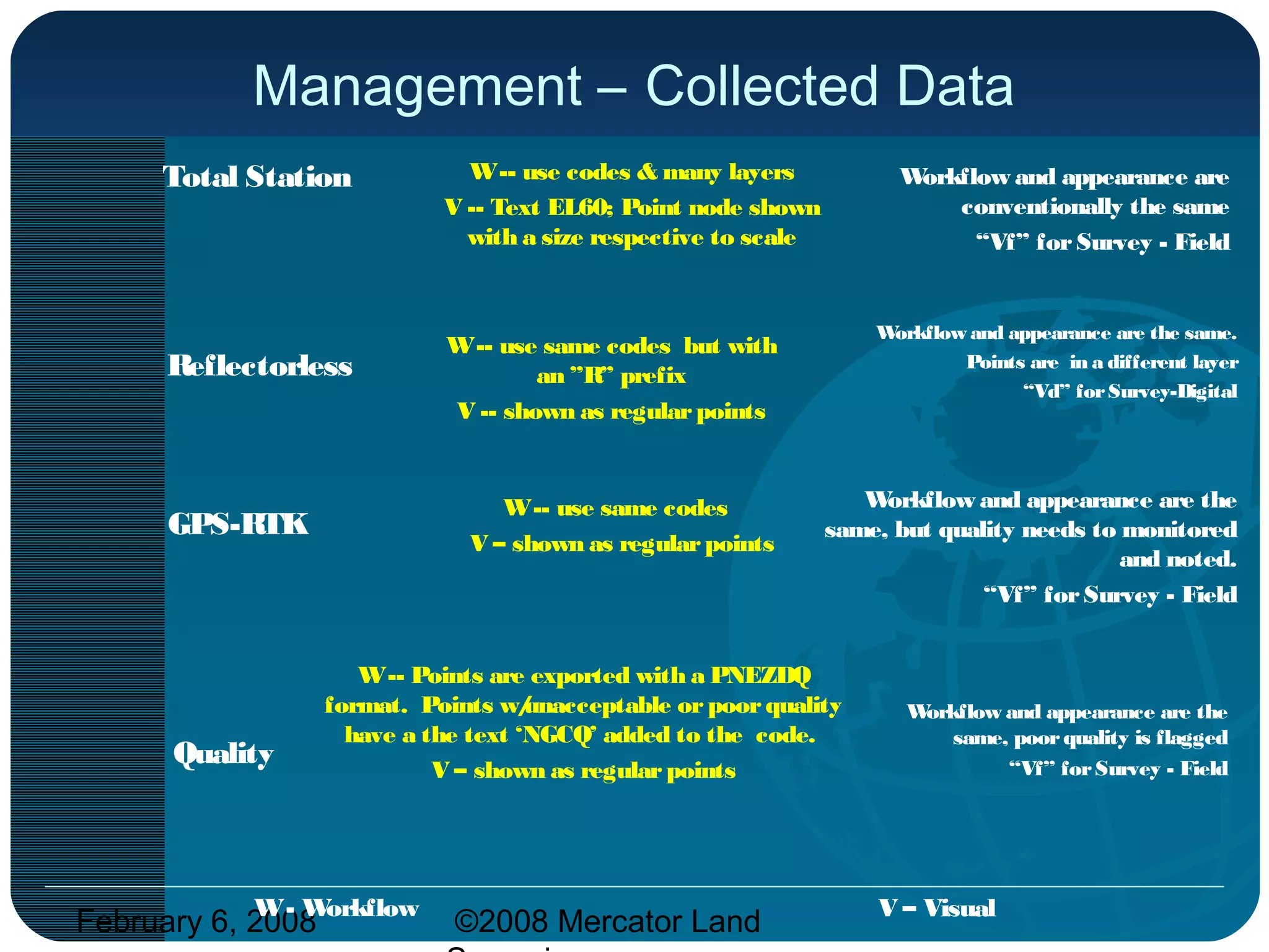 February 6, 2008 ©2008 Mercator Land
Management – Collected Data
Total Station
GPS-RTK
W-- use codes & many layers
V -- Text EL60; Point node shown
with a size respective to scale
Workflow and appearance are
conventionally the same
“Vf” for Survey - Field
W-- use same codes but with
an ”R” prefix
V -- shown as regularpoints
Reflectorless
Workflow and appearance are the same.
Points are in a different layer
“Vd” forSurvey-Digital
W-- use same codes
V – shown as regularpoints
W-- Points are exported with a PNEZDQ
format. Points w/unacceptable or poor quality
have a the text ‘NGCQ’ added to the code.
V – shown as regular points
Workflow and appearance are the
same, but quality needs to monitored
and noted.
“Vf” forSurvey - Field
Quality
W- Workflow V – Visual
Workflow and appearance are the
same, poorquality is flagged
“Vf” forSurvey - Field
 
