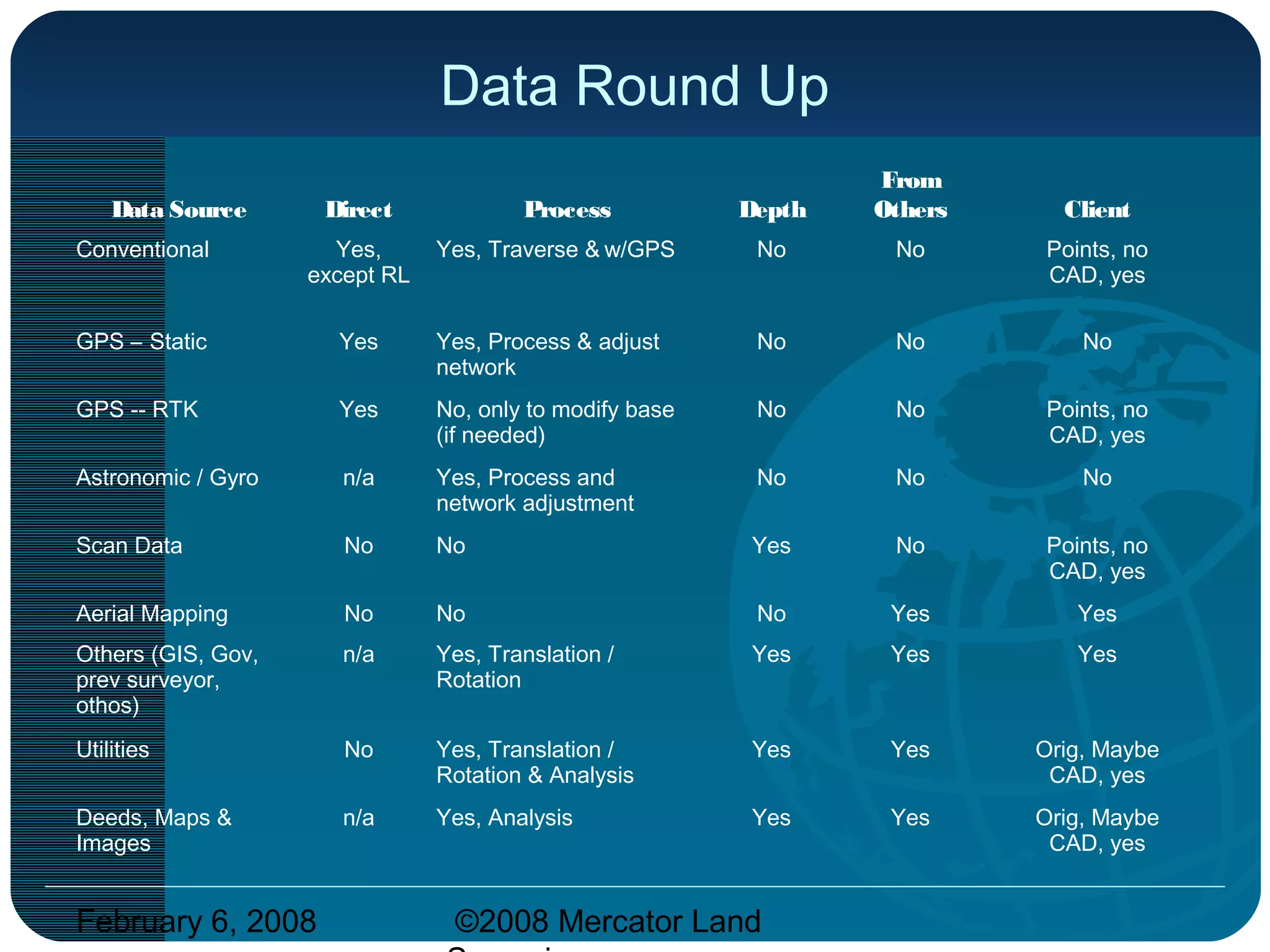 February 6, 2008 ©2008 Mercator Land
Data Round Up
Data Source Direct Process Depth
From
Others Client
Conventional Yes,
except RL
Yes, Traverse & w/GPS No No Points, no
CAD, yes
GPS – Static Yes Yes, Process & adjust
network
No No No
GPS -- RTK Yes No, only to modify base
(if needed)
No No Points, no
CAD, yes
Astronomic / Gyro n/a Yes, Process and
network adjustment
No No No
Scan Data No No Yes No Points, no
CAD, yes
Aerial Mapping No No No Yes Yes
Others (GIS, Gov,
prev surveyor,
othos)
n/a Yes, Translation /
Rotation
Yes Yes Yes
Utilities No Yes, Translation /
Rotation & Analysis
Yes Yes Orig, Maybe
CAD, yes
Deeds, Maps &
Images
n/a Yes, Analysis Yes Yes Orig, Maybe
CAD, yes
 