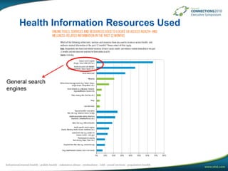 Health Information Resources UsedGeneral search engines