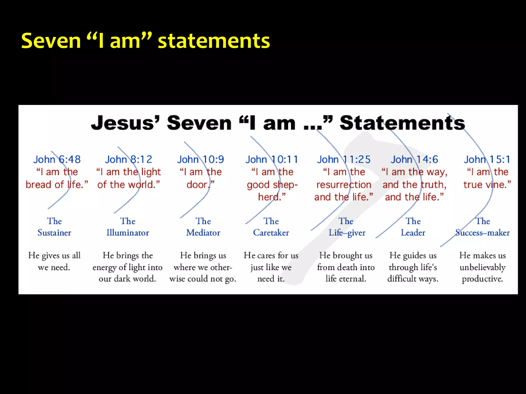 Seven “I am” statements
 
