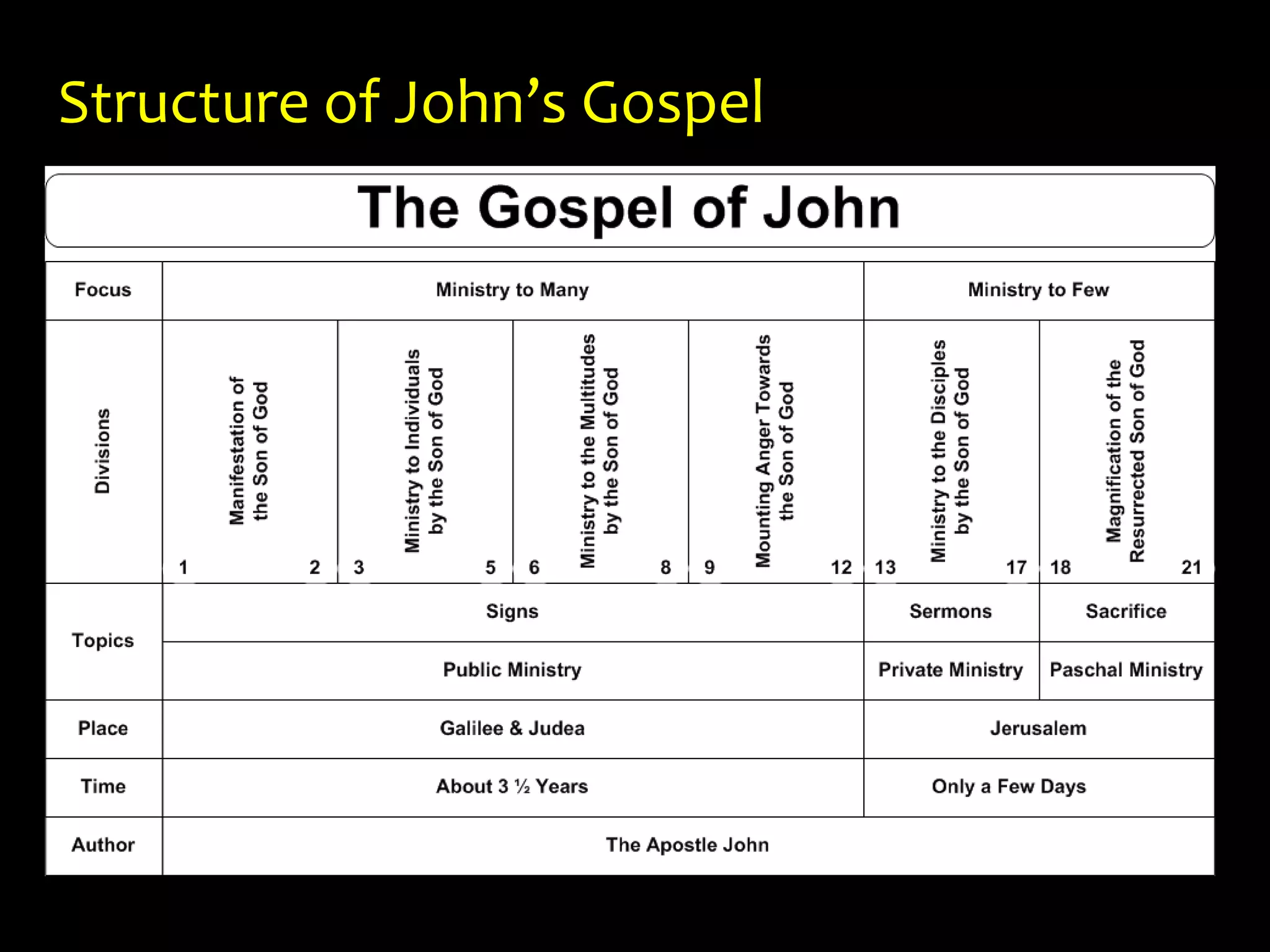 Structure of John’s Gospel
 