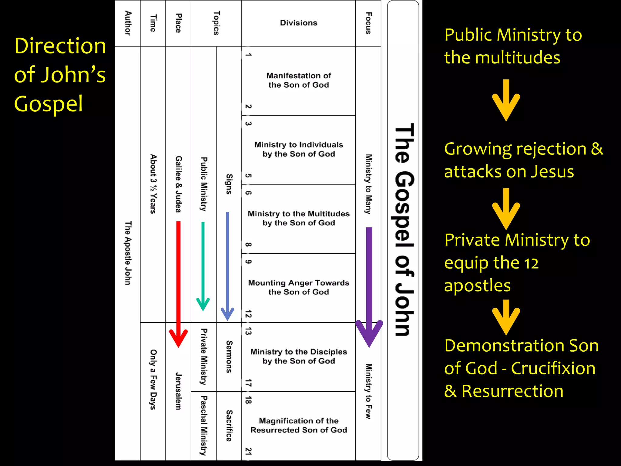 Public Ministry to
the multitudes
Growing rejection &
attacks on Jesus
Private Ministry to
equip the 12
apostles
Demonstration Son
of God - Crucifixion
& Resurrection
Direction
of John’s
Gospel
 