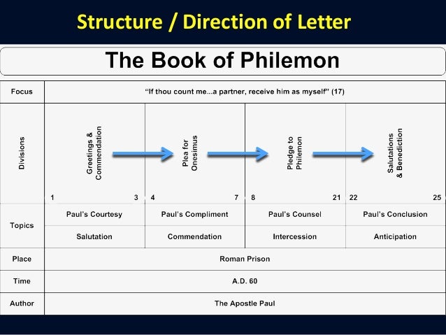 to letter brother reconciliation Paul no.22: Survey Philemon to New Letter Testament to letter brother reconciliation Paul no.22: Survey Philemon to New Letter Testament