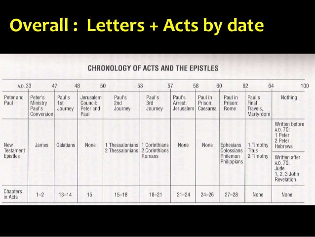 Order of pauls epistles