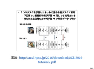 出展: http://acsi.hpcc.jp/2016/download/ACSI2016-
tutorial2.pdf
 