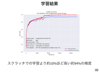 9 . 7
学習結果
スクラッチでの学習より約10%ほど高い約94%の精度
 