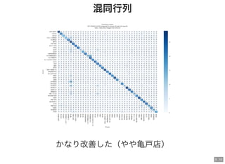 9 . 10
混同行列
かなり改善した（やや亀戸店）
 