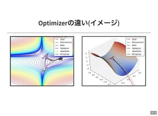 10 . 6
Optimizerの違い(イメージ)
 
