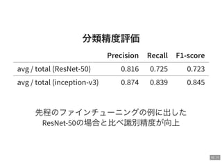 10 . 11
分類精度評価
Precision Recall F1-score
avg / total (ResNet-50) 0.816 0.725 0.723
avg / total (inception-v3) 0.874 0.839 0.845
先程のファインチューニングの例に出した
ResNet-50の場合と比べ識別精度が向上
 