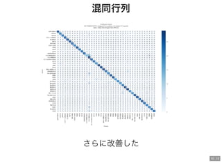 10 . 12
混同行列
さらに改善した
 