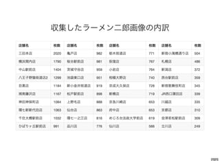 Large Scale Jirou Classification - ディープラーニングによるラーメン二郎全店舗識別 Slide 18