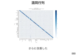 Large Scale Jirou Classification - ディープラーニングによるラーメン二郎全店舗識別 Slide 49