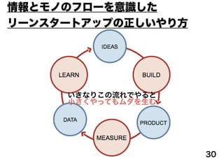 情報とモノのフローを意識した
リーンスタートアップの正しいやり方
いきなりこの流れでやると
小さくやってもムダを生む
30
 