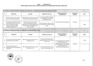 18
Proporción de contactos menores
de 5 años que inician TPI entre el
total de contactos censados
menores de 5 años de casos
índices de TB sensible a H
indiCácIkáte.99:90.00.á.l. tri!..coflpc!10.?!.9.0p.1,14,01.y.1,0J
UTILIDAD FORMULA DE CALCULO
FUENTE PRIMARIA DE
INFORMACION
FRECUENCIA
REPORTE
META
Mide cobertura de tamizaje de VIH en
pacientes con TB
(N° de pacientes TB que fueron
tamizados para VIH) / (N° de casos
de TB) x 100
Libro de seguimiento de pacientes
con TB tratamiento con
medicamentos de primera línea y
Libro de seguimiento de pacientes
con TB tratamiento con
medicamentos de segunda línea
Trimestral
Mide carga de infección por VIH entre
pacientes con TB
(N° de casos de TB-VIH)/ (N° de
casos de TB tamizados) x 100
N°
20
19
INDICADOR
Proporción de casos TB tamizados
para infección por VIH/SIDA
Proporción de casos de co-
infectados TB/VIH entre pacientes
tamizados
FRECUENCIA
REPORTE
N°
FUENTE PRIMARIA DE
INFORMACION
FORMULA DE CALCULOUTILIDADINDICADOR META
Indicadores Operacionales: Estudio de Contactos y Terapia Preventiva con Isoniacida
Proporción de contactos con TB
entre los contactos examinados
Mide la detección de todas las formas de
TB entre los contactos examinados
(N° de casos de TB en contactos
examinados)/(N° de contactos
examinados) x 100
17
Mide la cobertura de TPI entre los
contactos menores de 5 años sin
evidencia de TB. Mide los esfuerzos del
EES para evitar la enfermedad en el
menor de 5 años
(N° de contactos  5 años con TPI) /
(N° de contactos  5 años censados)
x 100
100%
Tarjetas de control de tratamiento Trimestral
NTS N° - MINSA/DGSP V.01
NORMA TÉCNICA DE SALUD PARA LA ATENCIÓN INTEGRAL DE LAS PERSONAS AFECTADAS POR TUBERCULOSIS
119
 