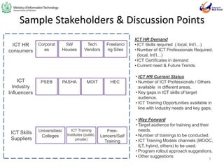 Sample Stakeholders & Discussion Points
11
ICT HR Demand
• ICT Skills required ( local, Int’l…)
• Number of ICT Professionals Required.
(local, Int’l…)
• ICT Certificates in demand
• Current need & Future Trends.
• ICT HR Current Status
• Number of ICT Professionals / Others
available in different areas.
• Key gaps in ICT skills of target
audience.
• ICT Training Opportunities available in
line with Industry needs and key gaps.
• Way Forward
• Target audience for training and their
needs.
• Number of trainings to be conducted.
• ICT Training Models channels (MOOC,
ILT, hybrid, others) to be used.
• Program rollout approach suggestions.
• Other suggestions
ICT HR
consumers
ICT
Industry
Influencers
ICT Skills
Suppliers
Corporat
es
Freelanci
ng Sites
SW
Houses
Tech
Vendors
PSEB PASHA MOIT
Universities/
Colleges
ICT Training
Institutes (public,
private)
Free-
Lancers/Self
Training
HEC
 