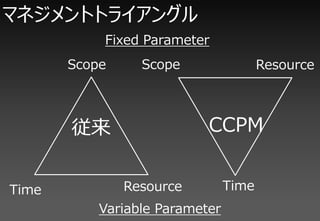 ޥͥȥȥ饤󥰥
           Fixed Parameter
       Scope     Scope                 Resource



                         CCPM


Time           Resource         Time
           Variable Parameter
 