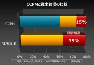 CCPMȏα^




CCPM                                     15%

                                      Ҋe^

                                      35%



       0%     20%       40%   60%     80%     100%
       Ҋe50%礯     ۤҊeͨ    Ҋe^
 