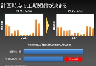 ƻʱǹڶޤ
                      before                               after




Ӌ                                                       Ӌ
                                                       
                                                       
                                                       



                              Щ`                                   Щ`


                                            ӋȡҊֱӋιڤα^


           Ӌ


    ҊֱӋ                                                     30%̿s

    Copyright ? 2012 NTT DATA CORPORATION
 