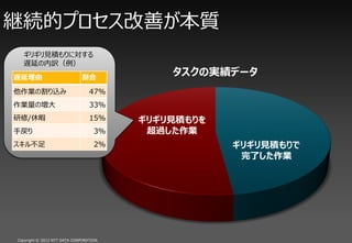 @AĥץƤ
  ꥮҊeˌ
  WӤU
W                         
                                            Όgǩ`
Iθz                         47%
IΉ                           33%
/Ͼ                            15%    ꥮҊe
֑                                3%    ^I
벻                              2%               ꥮҊe
                                                     ˤI




Copyright ? 2012 NTT DATA CORPORATION
 