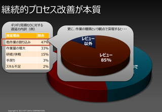 @AĥץƤ
  ꥮҊeˌ
  WӤU                               ˡIηNȤQܥ???

W                         
                                             Όgǩ`
                                              ӥ`
Iθz                         47%
                                               
IΉ                           33%
/Ͼ                            15%    ꥮҊe    ӥ`
֑                                3%    ^I      85%
벻                              2%                  ꥮҊe
                                                        ˤI




Copyright ? 2012 NTT DATA CORPORATION
 