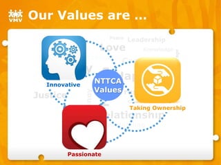 Our Values are …
Justice
Family
Health
Happiness
Trust
Leadership
Money
Love Knowledge
Friends
Wisdom
Relationship
Creativity
Understanding
Parents
Service
Shelter
Religion
Freedom
Peace
Courage
NTTCA
Values
Innovative
Passionate
Taking Ownership
 