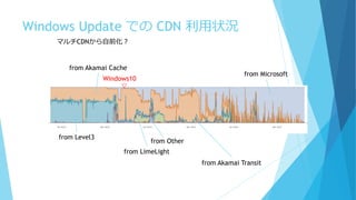 Windows Update での CDN 利用状況
from Akamai Cache
from Level3
from LimeLight
from Microsoft
from Akamai Transit
Windows10
▽
from Other
マルチCDNから自前化？
 