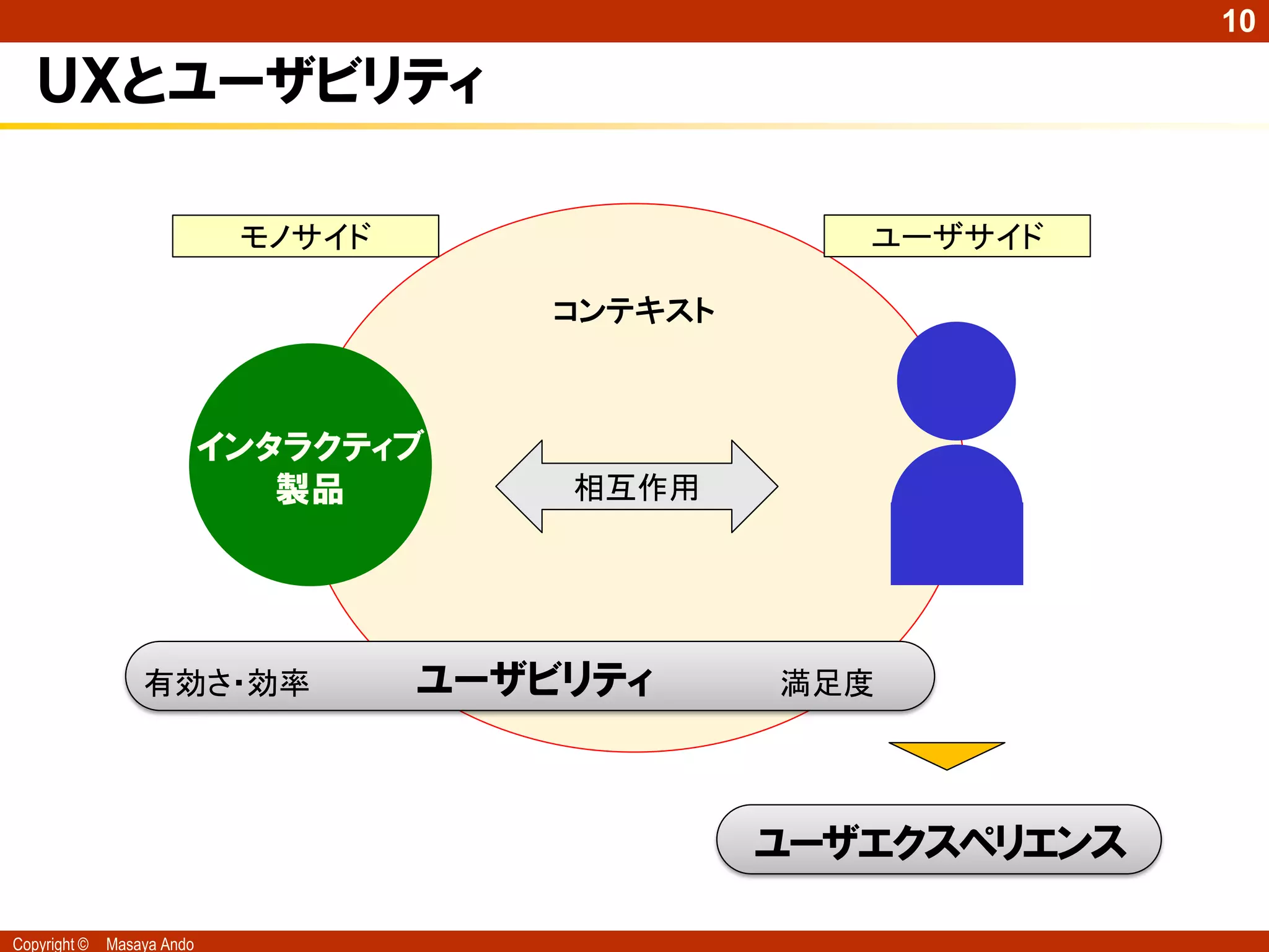 10

   ＵＸとユーザビリティ

                             モノサイド                   ユーザサイド

                                         コンテキスト



                            インタラクティブ
                               製品        相互作用




                  有効さ・効率             ユーザビリティ      満足度




                                                  ユーザエクスペリエンス

Copyright ©   Masaya Ando
 