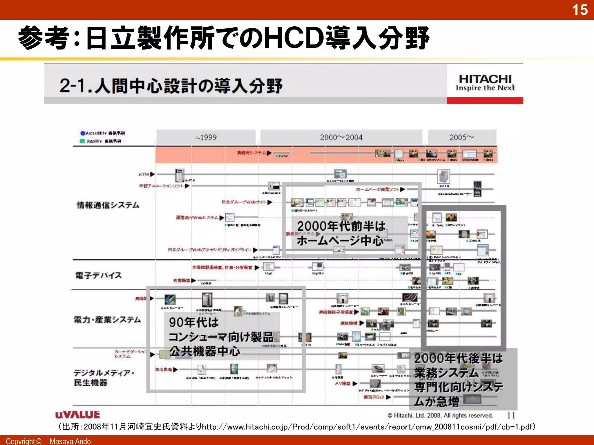15

   参考：日立製作所でのＨＣＤ導入分野




                （出所：2008年11月河崎宜史氏資料よりhttp://www.hitachi.co.jp/Prod/comp/soft1/events/report/omw_200811cosmi/pdf/cb-1.pdf）
Copyright ©   Masaya Ando
 