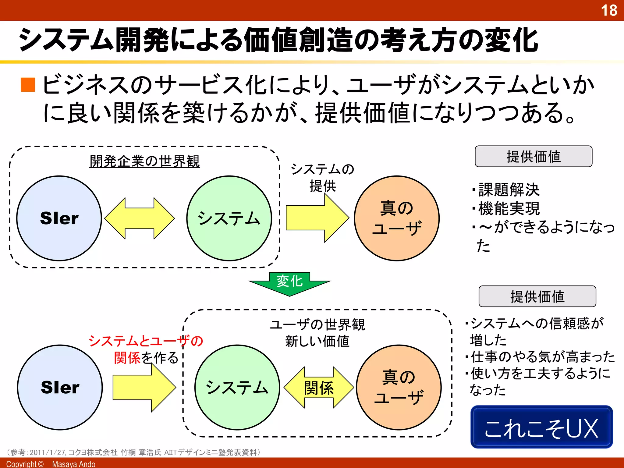 18

   システム開発による価値創造の考え方の変化
    ビジネスのサービス化により、ユーザがシステムといか
     に良い関係を築けるかが、提供価値になりつつある。
                       開発企業の世界観                                     提供価値
                                                  システムの
                                                   提供            ・課題解決
                                                           真の    ・機能実現
         SIer                     システム                           ・～ができるようになっ
                                                           ユーザ
                                                                  た

                                                 変化
                                                                    提供価値

                                                 ユーザの世界観         ・システムへの信頼感が
                       システムとユーザの                  新しい価値           増した
                         関係を作る                                   ・仕事のやる気が高まった
                                                           真の    ・使い方を工夫するように
          SIer                     システム            関係             なった
                                                           ユーザ
                                                                  これこそＵＸ
（参考：2011/1/27, コクヨ株式会社 竹綱 章浩氏 AIITデザインミニ塾発表資料）
Copyright ©   Masaya Ando
 
