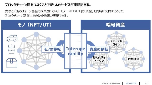 © 2022 NTT DATA Corporation 10
ブロックチェーン間をつなぐことで新しいサービスが実現できる。
暗号資産
仮想通貨
ステーブル
コイン
セキュリティ
トークン
モノ（NFT/UT）
Interope
rability
モノの移転 資産の移転
異なるブロックチェーン基盤で構築されている「モノ：NFT/UT」と「資金」を同時に交換することで、
ブロックチェーン基盤上でのDvP決済が実現できる。
 