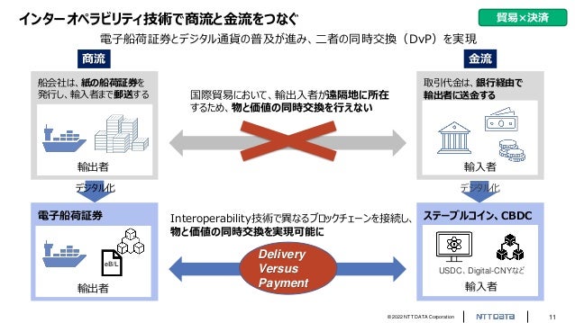 © 2022 NTT DATA Corporation 11
インターオペラビリティ技術で商流と金流をつなぐ
電子船荷証券とデジタル通貨の普及が進み、二者の同時交換（DvP）を実現
国際貿易において、輸出入者が遠隔地に所在
するため、物と価値の同時交換を行えない
船会社は、紙の船荷証券を
発行し、輸入者まで郵送する
輸出者
取引代金は、銀行経由で
輸出者に送金する
輸入者
電子船荷証券
輸出者
eB/L
ステーブルコイン、CBDC
輸入者
USDC、Digital-CNYなど
デジタル化
商流 金流
Interoperability技術で異なるブロックチェーンを接続し、
物と価値の同時交換を実現可能に
Delivery
Versus
Payment
デジタル化
8
貿易×決済
 
