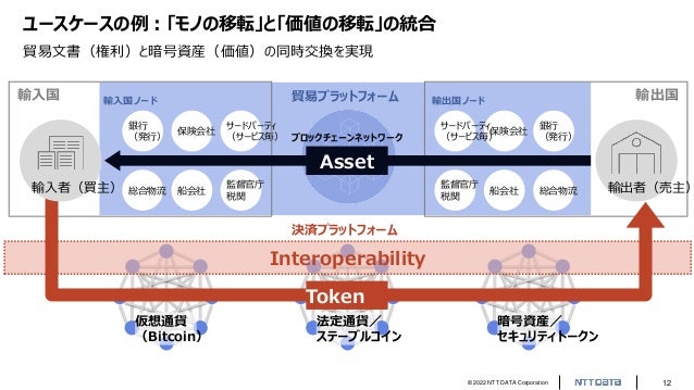 © 2022 NTT DATA Corporation 12
ユースケースの例：「モノの移転」と「価値の移転」の統合
貿易文書（権利）と暗号資産（価値）の同時交換を実現
仮想通貨
（Bitcoin）
法定通貨／
ステーブルコイン
暗号資産／
セキュリティトークン
Interoperability
貿易プラットフォーム
銀行
（発行）
保険会社
サードパーティ
（サービス毎）
総合物流 船会社
監督官庁
税関
保険会社
船会社
サードパーティ
（サービス毎）
監督官庁
税関
銀行
（発行）
総合物流
ブロックチェーンネットワーク
輸入国 輸出国
輸入国ノード 輸出国ノード
決済プラットフォーム
Asset
輸出者（売主）
輸入者（買主）
Token
9
 