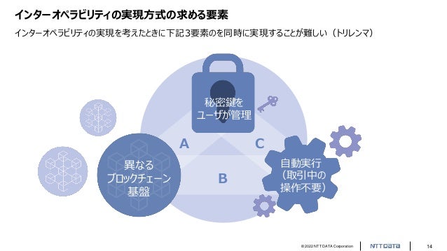 © 2022 NTT DATA Corporation 14
インターオペラビリティの実現方式の求める要素
インターオペラビリティの実現を考えたときに下記3要素のを同時に実現することが難しい（トリレンマ）
A
B
C
秘密鍵を
ユーザが管理
自動実行
（取引中の
操作不要）
異なる
ブロックチェーン
基盤
4
 