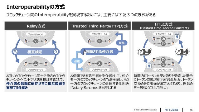 © 2022 NTT DATA Corporation 15
Interoperabilityの方式
ブロックチェーン間のInteroperabilityを実現するためには、主要には下記３つの方式がある
Relay方式
お互いのブロックチェーン同士で他方のブロック
チェーンのイベントや状態を検証することで、
仲介者の信頼に依存せずに相互接続を
実現する仕組み
Trusted Third Party(TTP)方式
お信頼できる第三者を仲介者として、仲介
者一方のブロックチェーンのTxを検証し、もう
一方のブロックチェーンに伝達する仕組み
「Notary Schemes」とも呼ばれる
HTLC方式
（Hashed Time-Locked Contract)
時間内にトークンを受け取りを受領した場合
にトークン交換が実行される仕組み。トークン
交換のみに用途が限定されており、任意の
データを扱うことはできない
相互検証
ブロックチェーンA
ブロックチェーンB
ブロックチェーンA
ブロックチェーンB
ブロックチェーンA
ブロックチェーンB
信頼される仲介者
監視
伝達
5
 