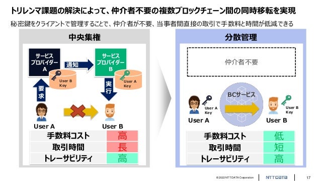 © 2022 NTT DATA Corporation 17
トリレンマ課題の解決によって、仲介者不要の複数ブロックチェーン間の同時移転を実現
秘密鍵をクライアントで管理することで、仲介者が不要、当事者間直接の取引で手数料と時間が低減できる
分散管理
中央集権
手数料コスト 高
取引時間 長
トレーサビリティ 高
手数料コスト 低
取引時間 短
トレーサビリティ 高
仲介者不要
User B
User A
Key
User A
User B
Key
BCサービス
サービス
プロバイダー
A
通知
User B
サービス
プロバイダー
B
User A
User A
Key 実
行
要
求
User A
Key
User B
Key
7
 