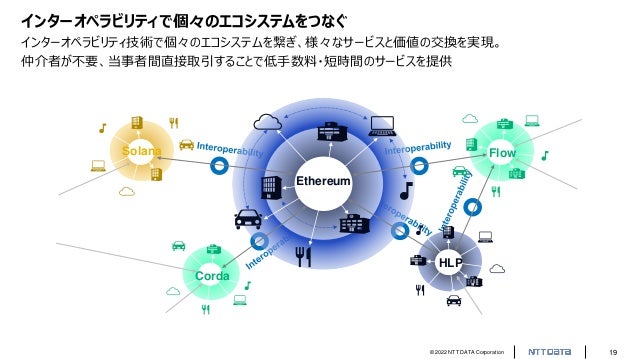 © 2022 NTT DATA Corporation 19
インターオペラビリティで個々のエコシステムをつなぐ
インターオペラビリティ技術で個々のエコシステムを繋ぎ、様々なサービスと価値の交換を実現。
仲介者が不要、当事者間直接取引することで低手数料・短時間のサービスを提供
貿易
HLP
Flow
Corda
Solana
Ethereum
 